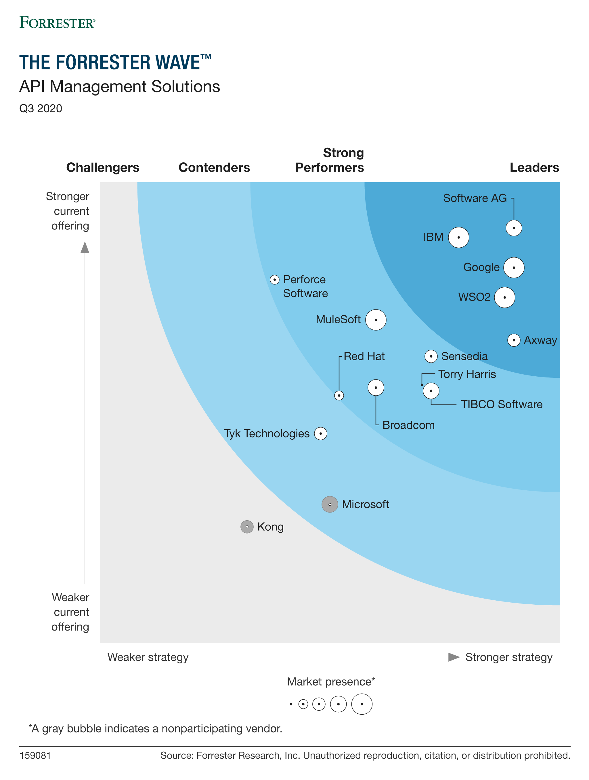 API Management Solutions - Forresterwave