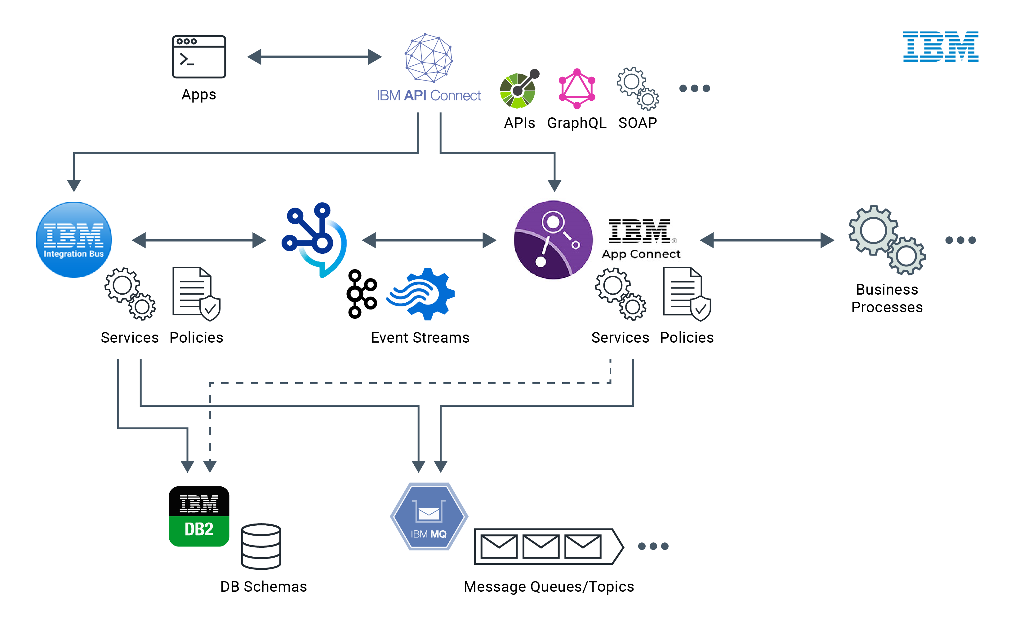An IBM enterprise integration platforms