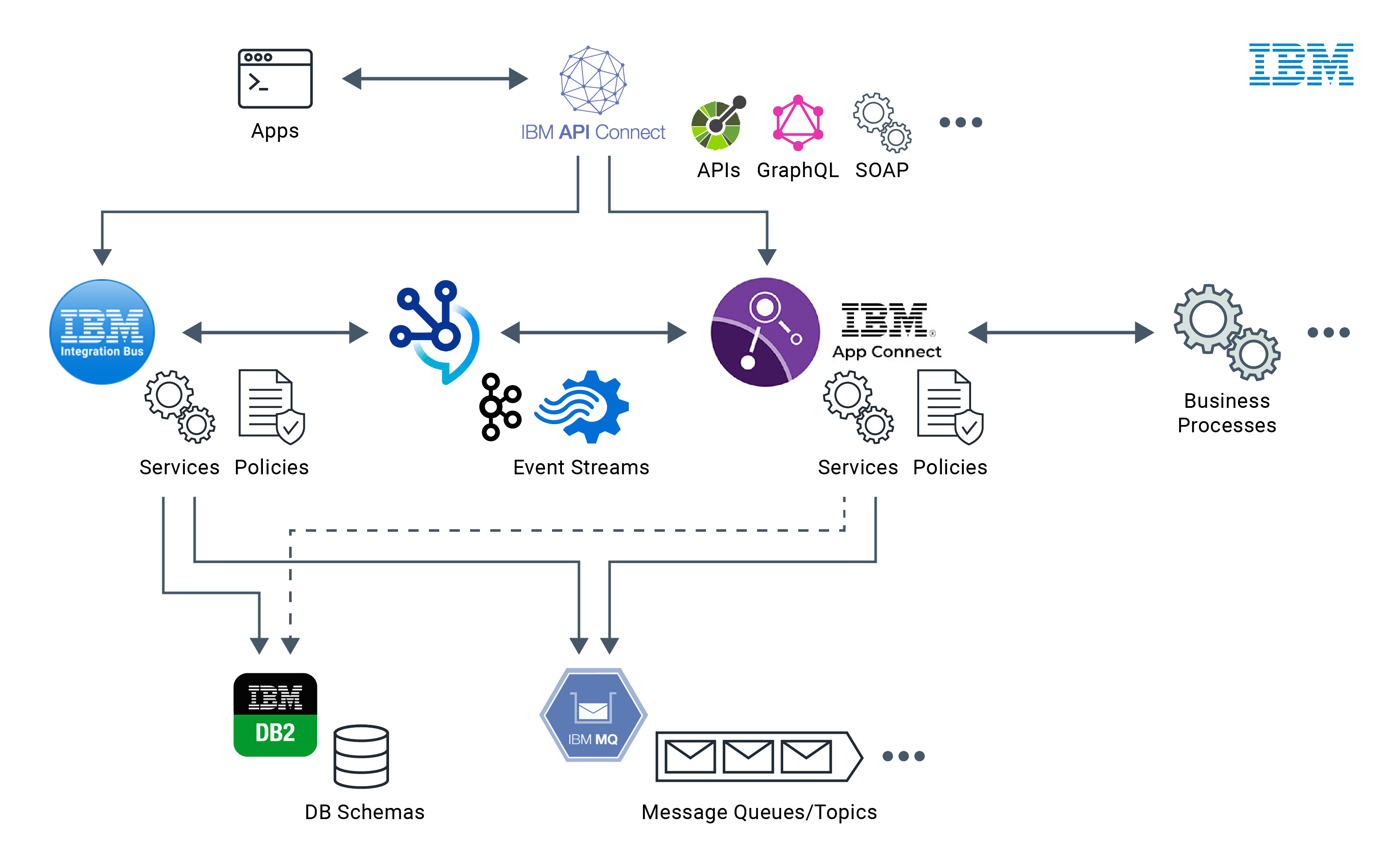 Digital Asset Governance For The Ibm Integration Ecosystem