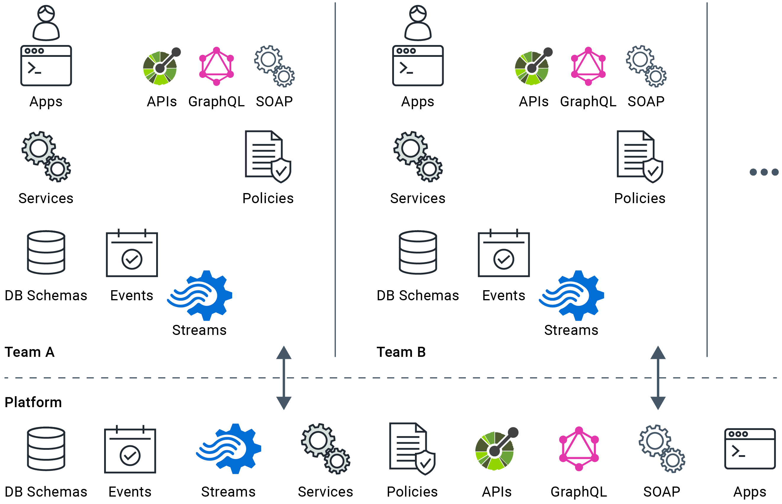 Asset distributions across multiple teams