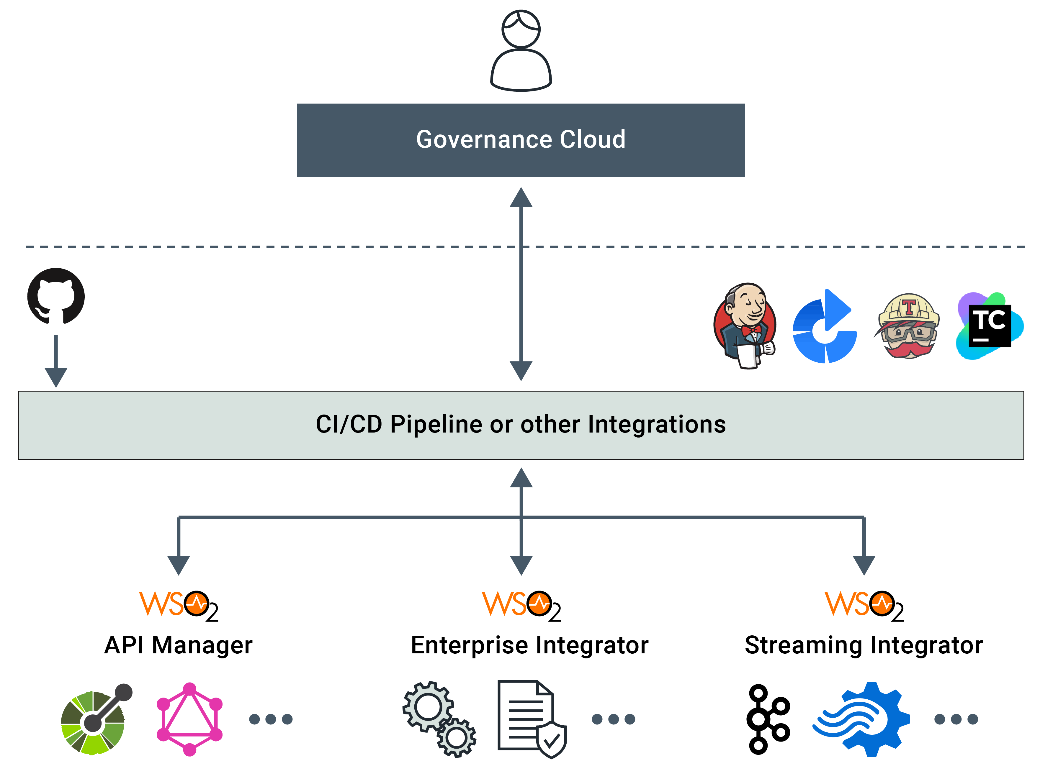 Onboarding assets to and from the governance solution