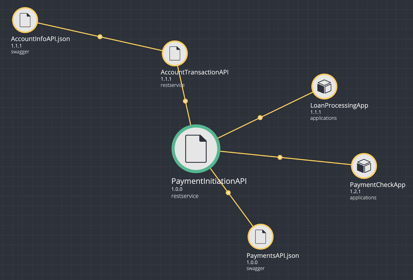 Visualizing dependency