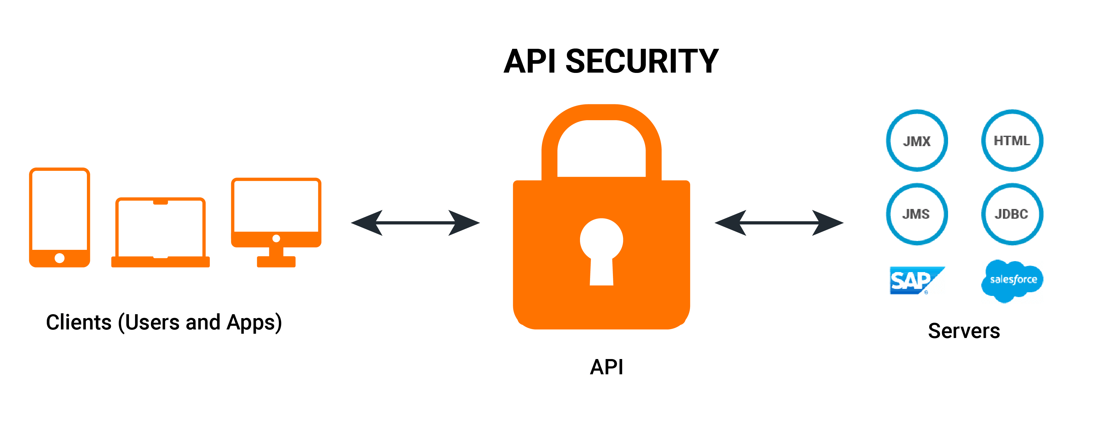 Figure 1: API security overview 