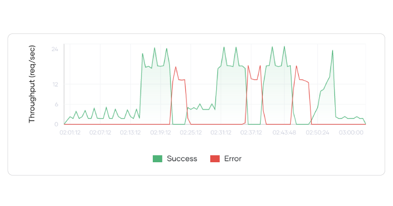 Anomaly Detection