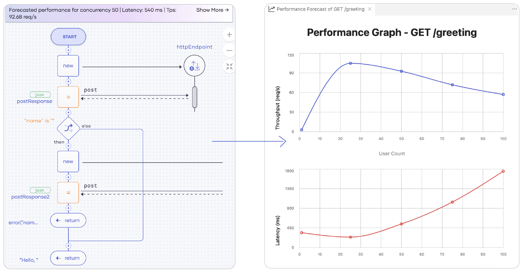Performance Prediction