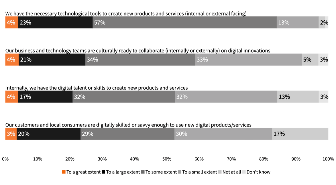 To what extent does your organisation have the necessary capabilities to create new digital products and services, and to what extent do customers have the skills or savvy to use them?