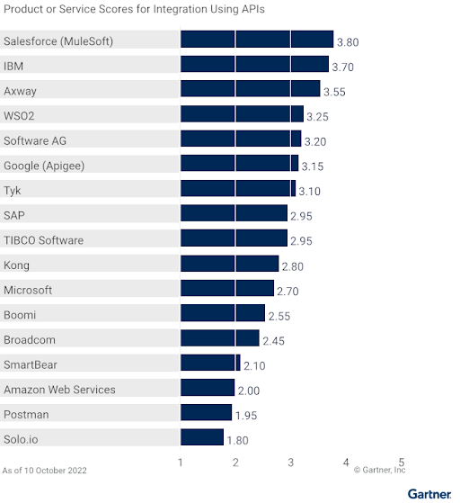 Gartner