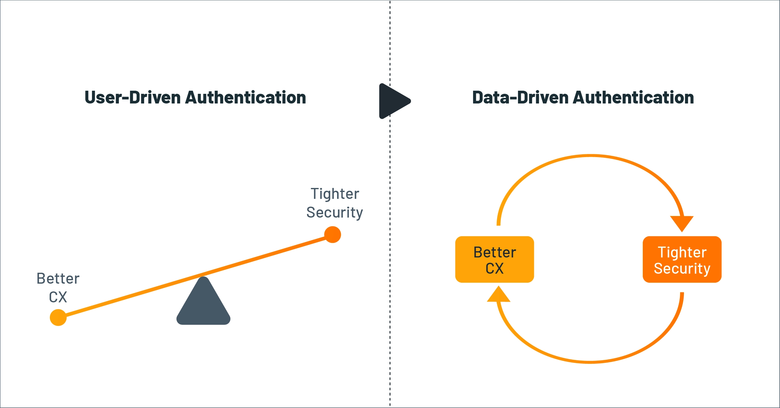 DBA enhances security and CX