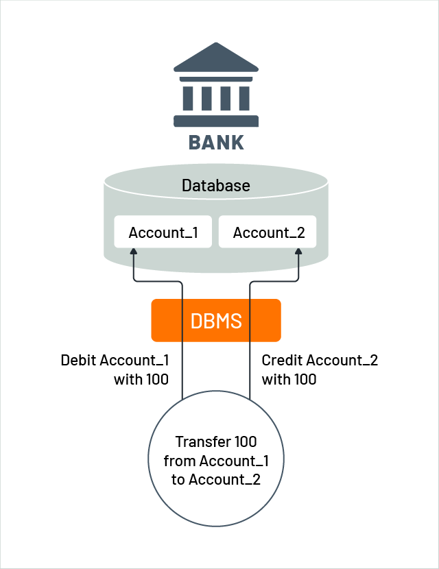 The classical funds transfer