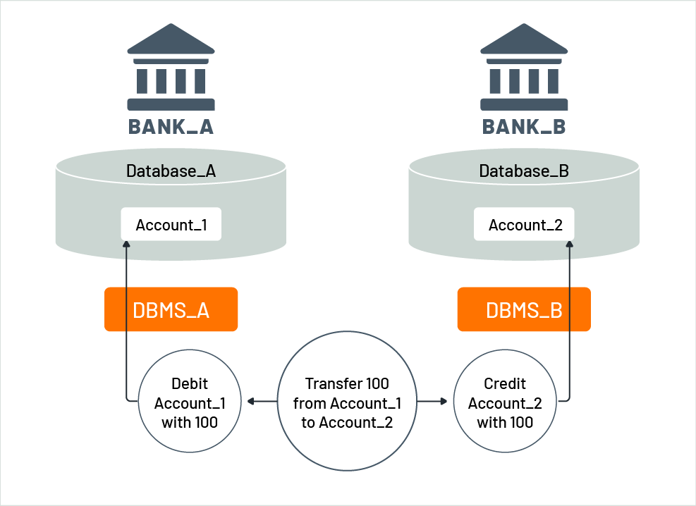 Funds transfer with a distributed transaction