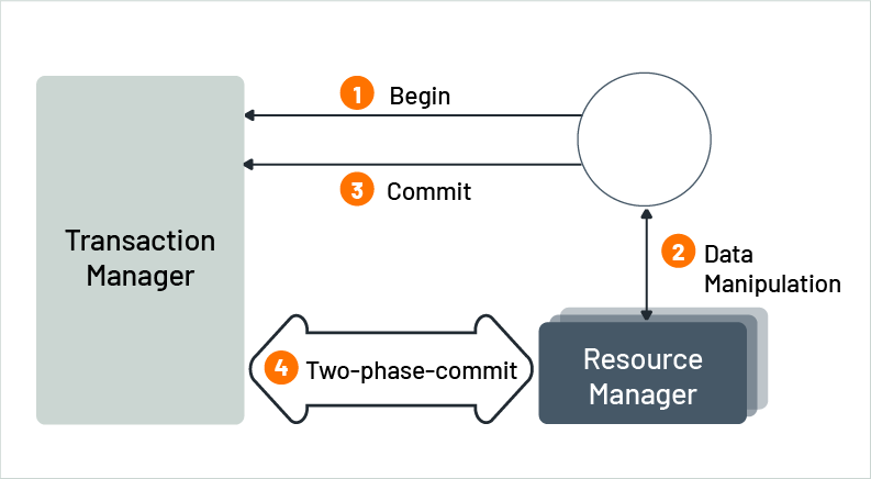 Two-Phase-Commit in a nutshell