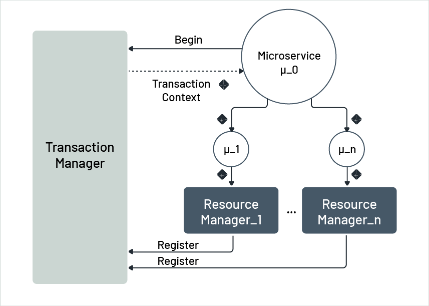 Passing transaction context