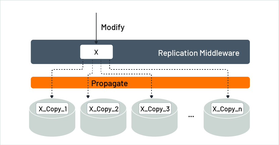 Replicated data at different locations