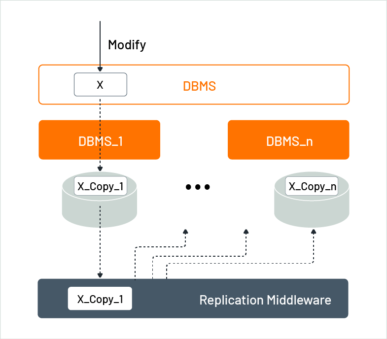 Replication in distributed databases