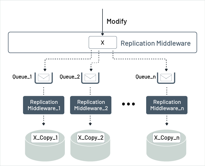 Soft-state resulting from lazy replication