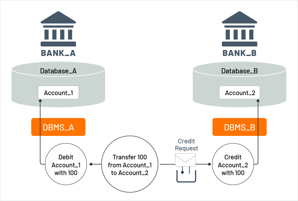 Funds transfer as a BASE transaction