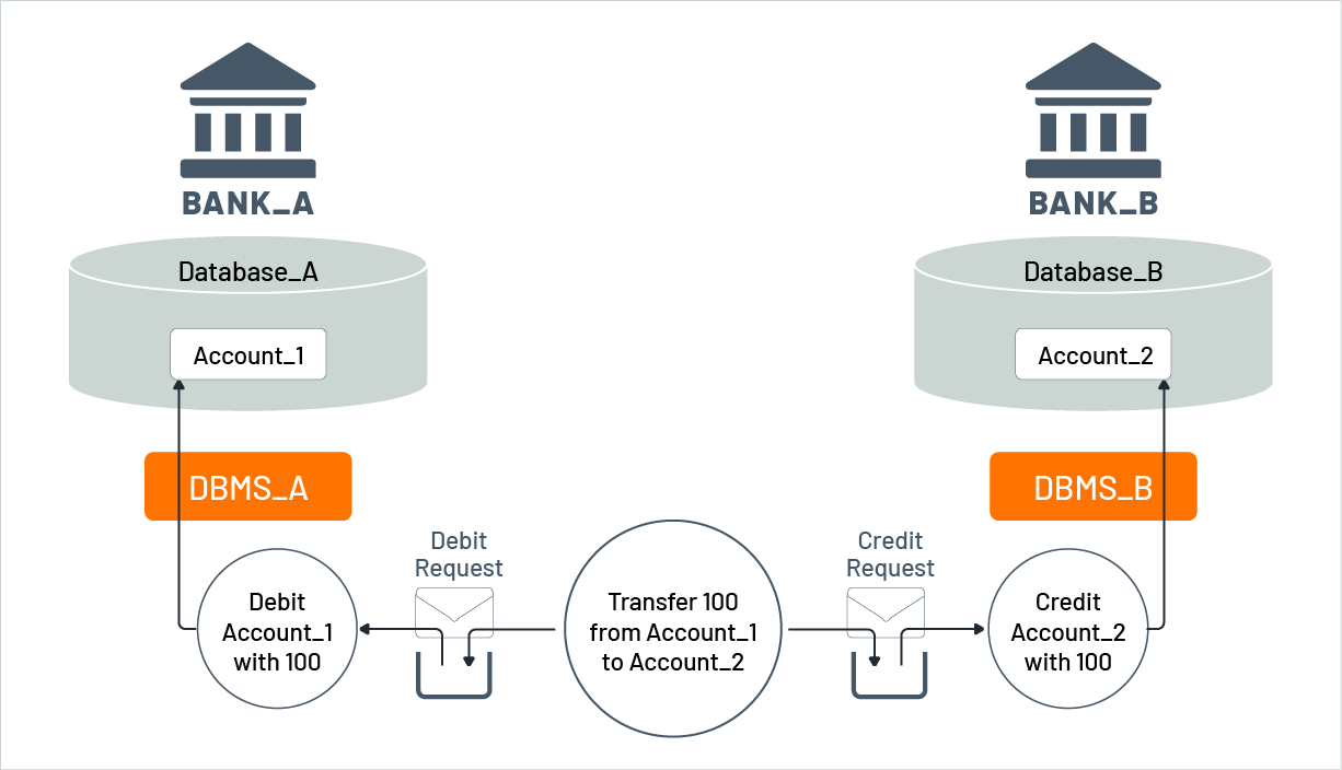 Funds transfer based on message-queueing