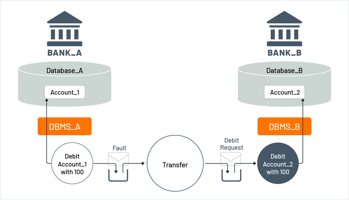 Initiating a compensation action