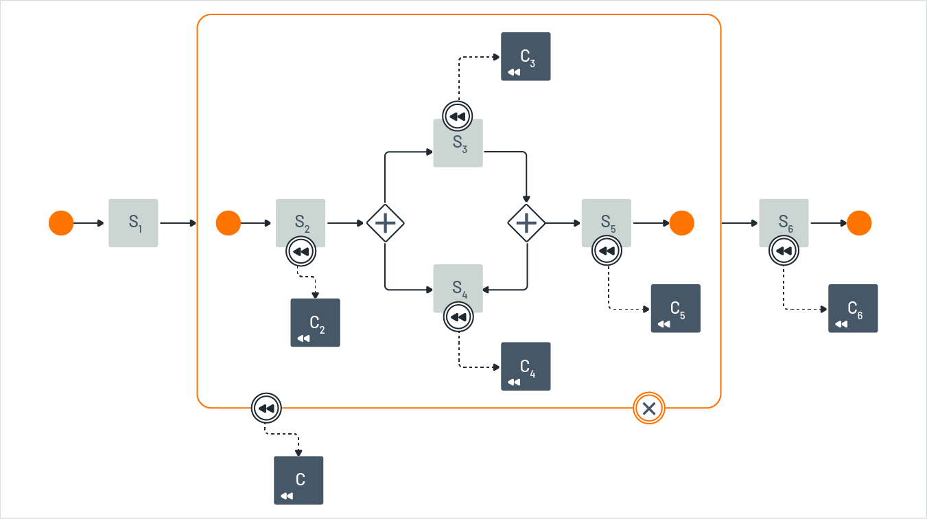 Compensation sphere in BPMN