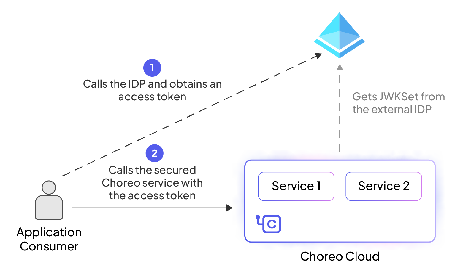 Introducing External Identity Provider Support for Choreo