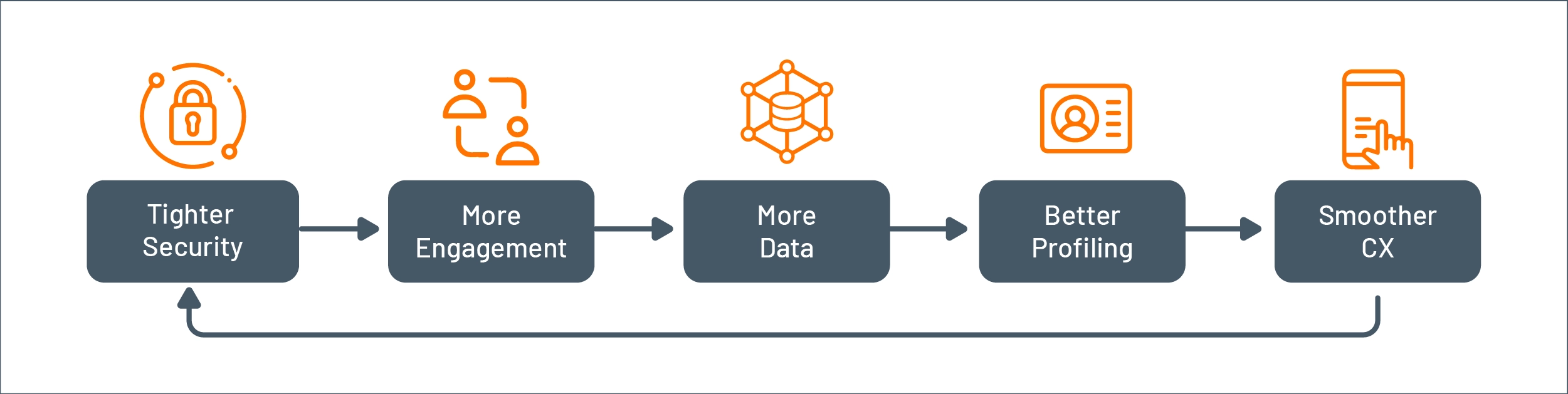 Virtuous cycle of security and CX improvement