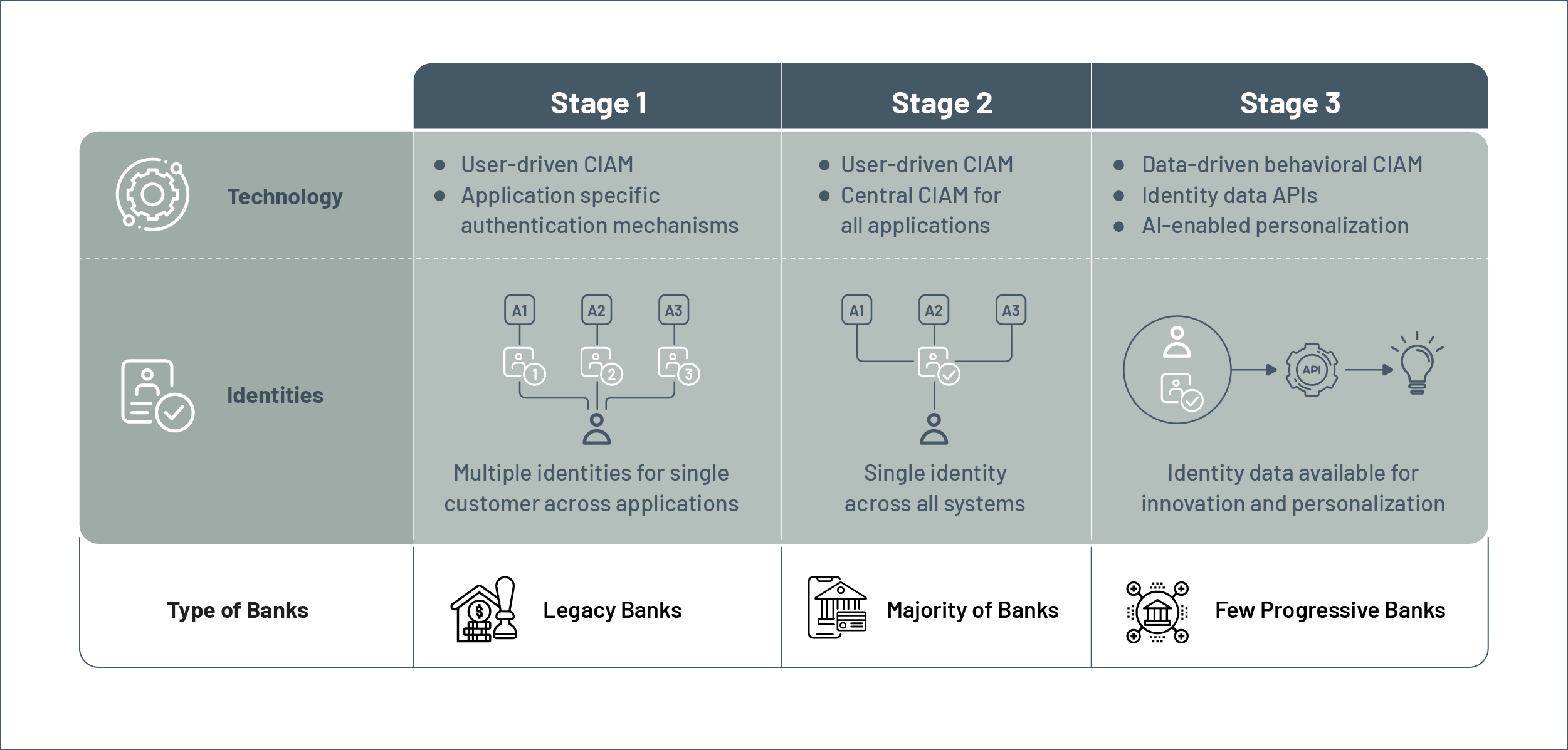 Authentication capability spectrum of banks worldwide