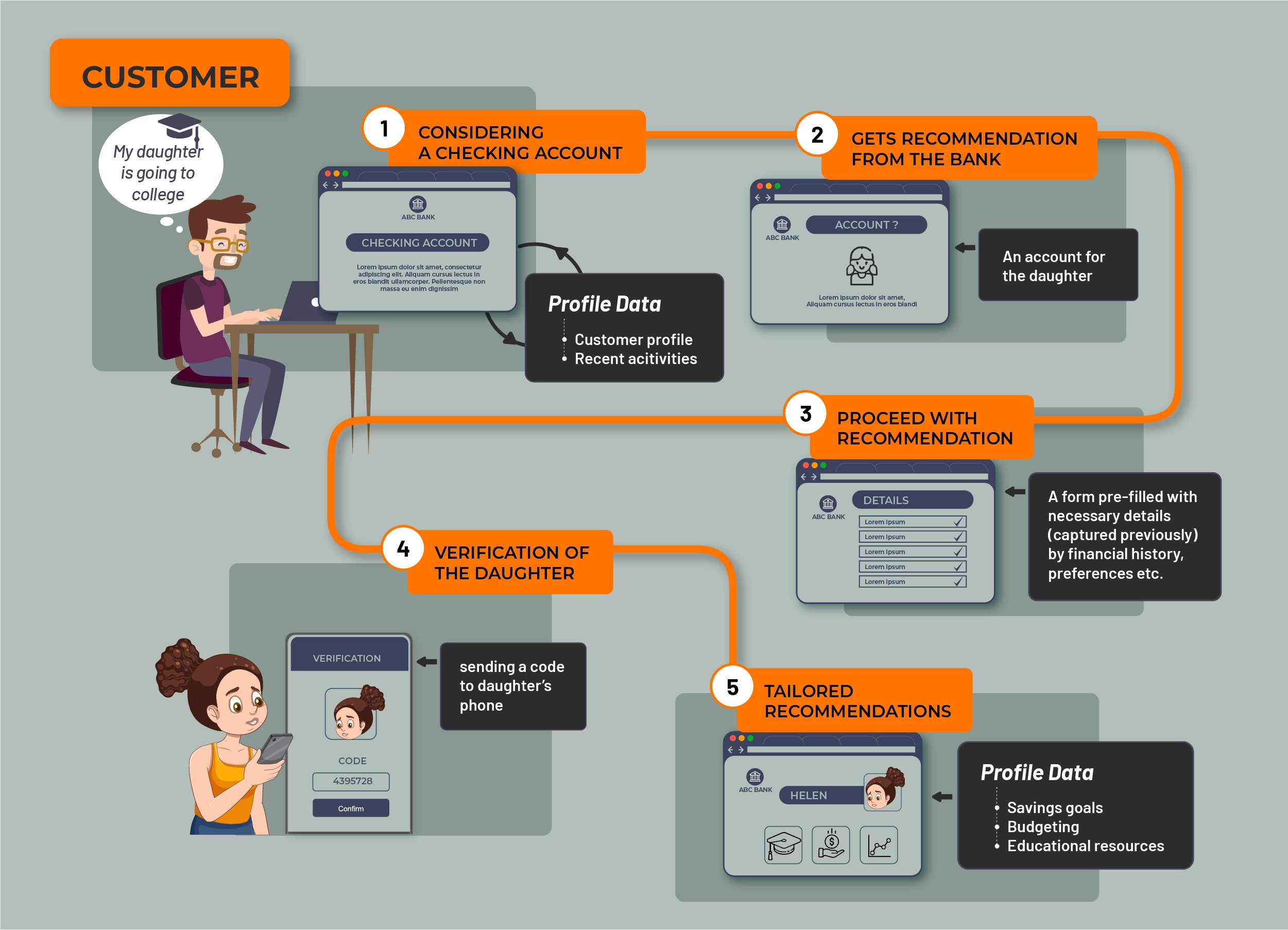 A typical stage 3 bank customer journey