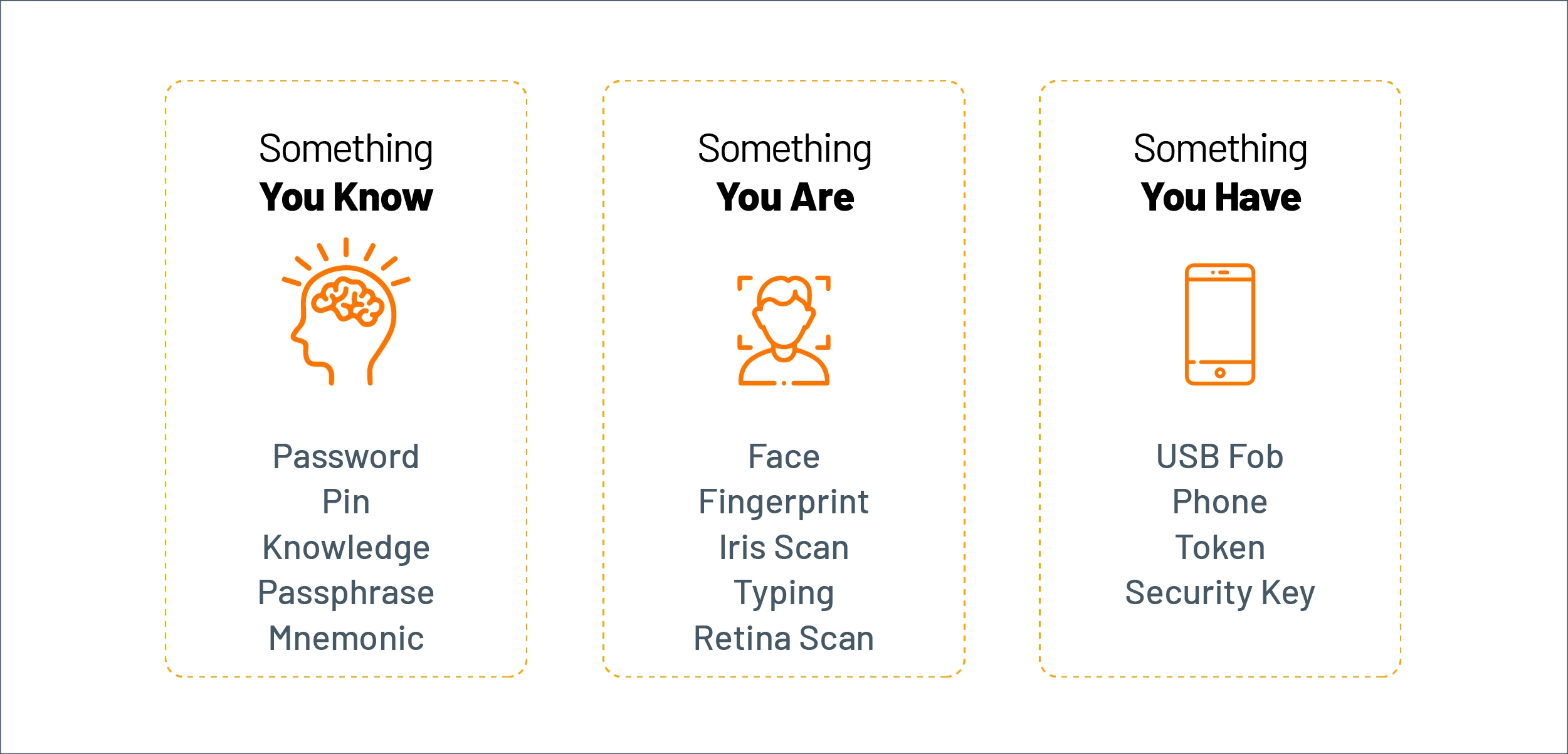 Factors used in multi-factor authentication