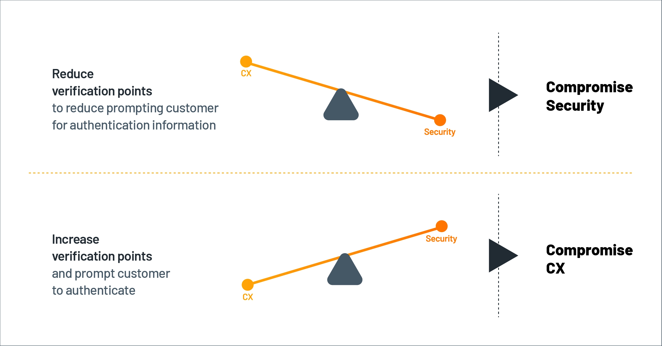 Balancing security and CX