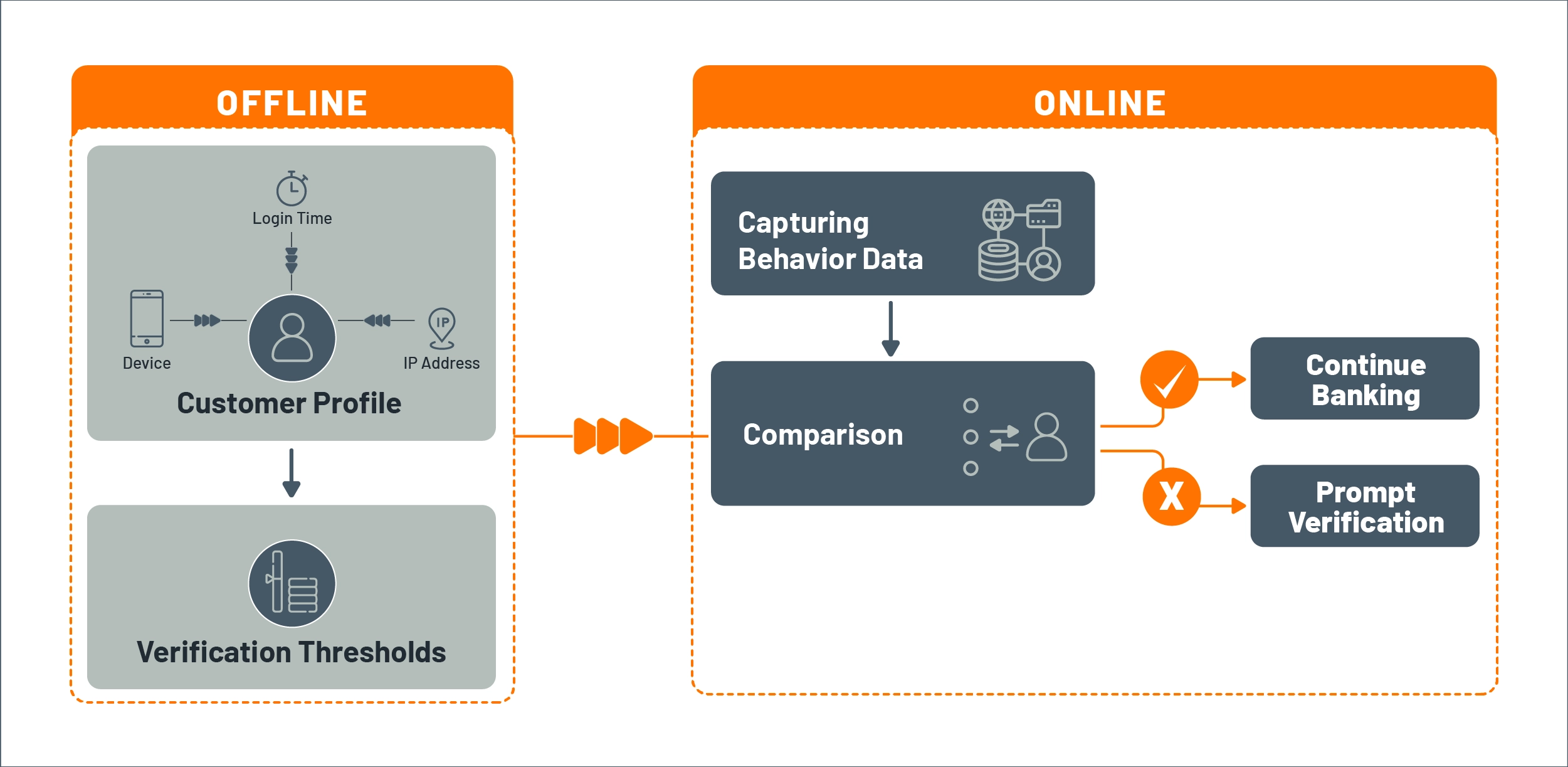 How DBA works