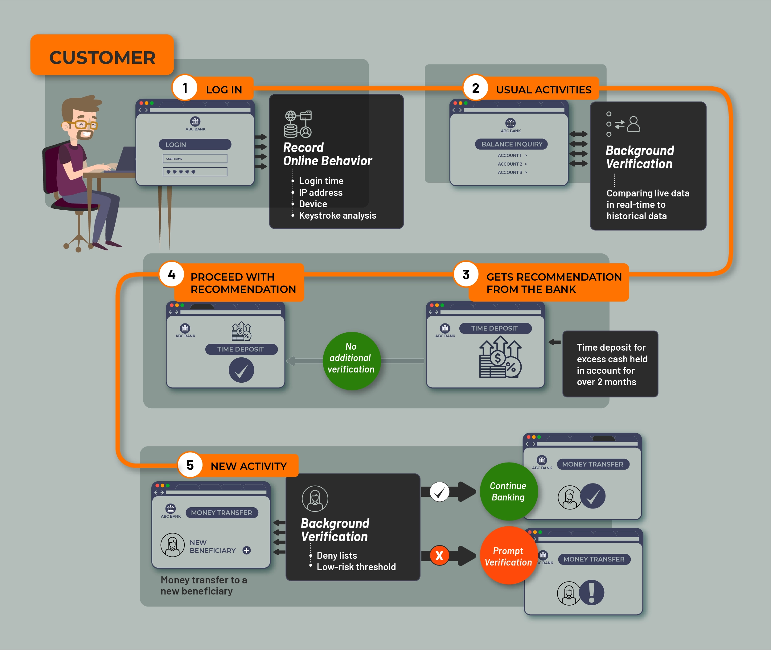 Example customer journey with DBA
