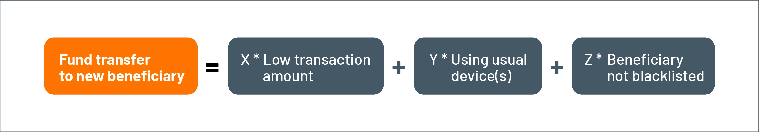 Combination scoring for verification