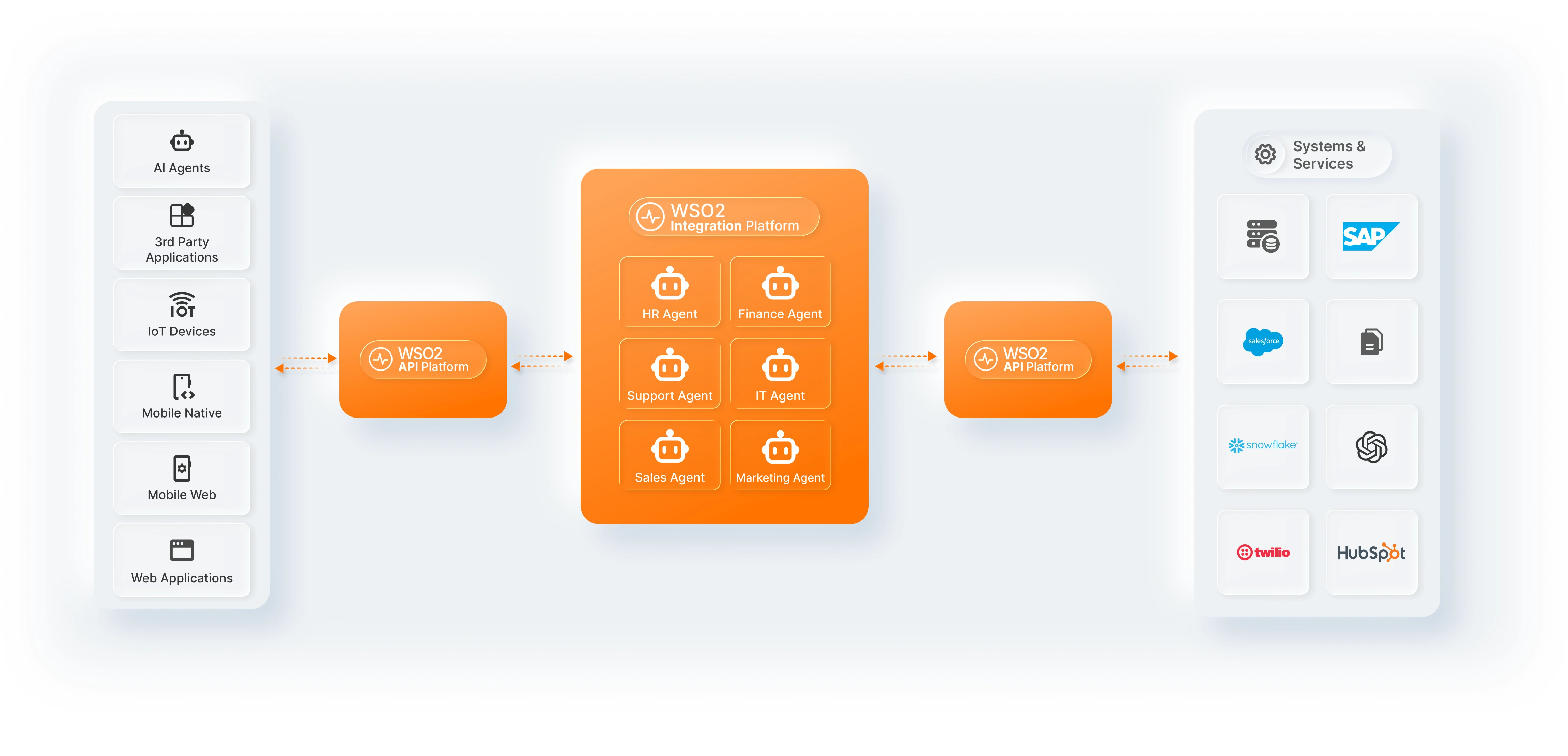 Diagram illustrating the WSO2 Integration Platform as a unified layer connecting AI models, APIs, enterprise systems, and event streams.