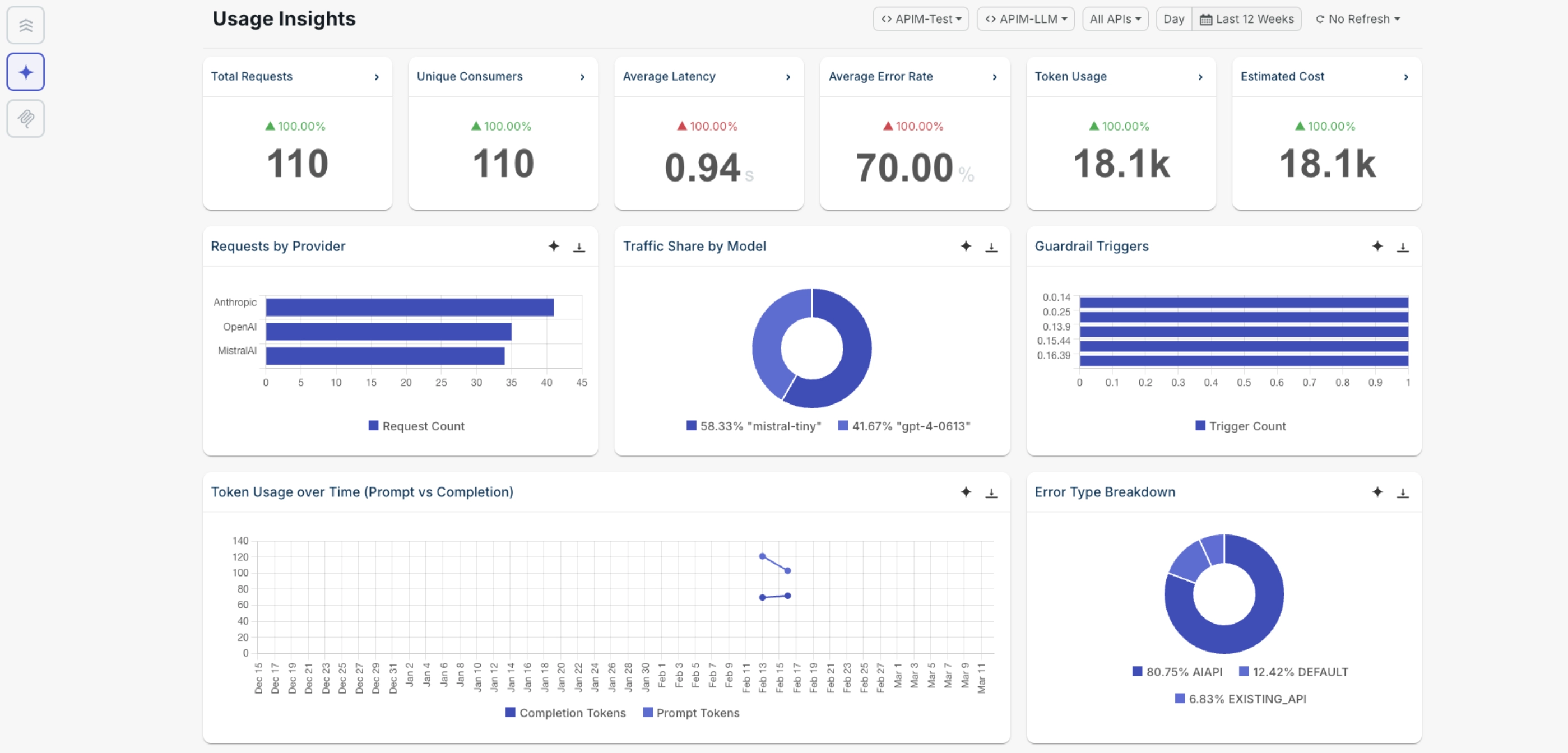 Track usage and costs with AI insights