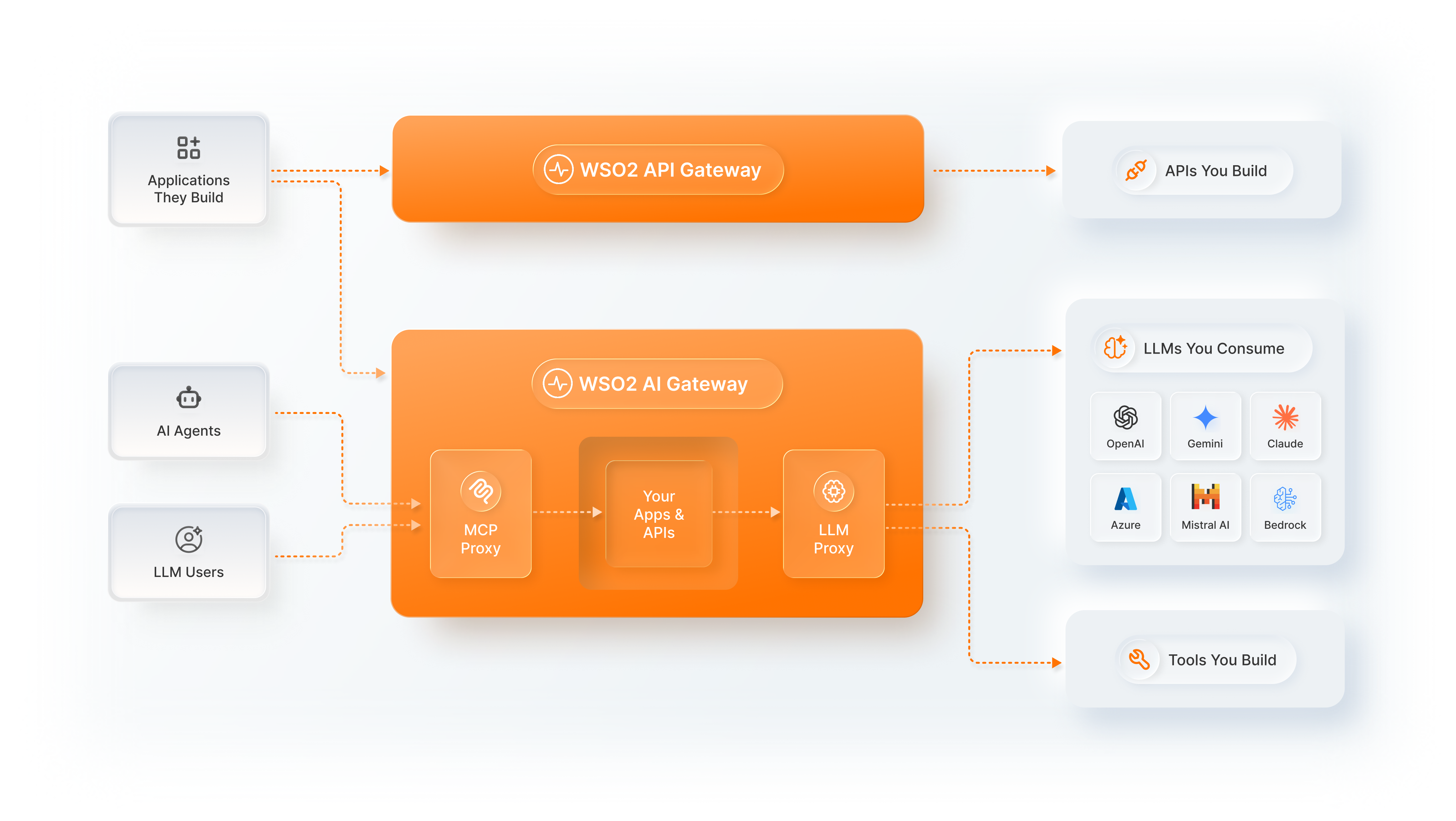 AI-ready API management