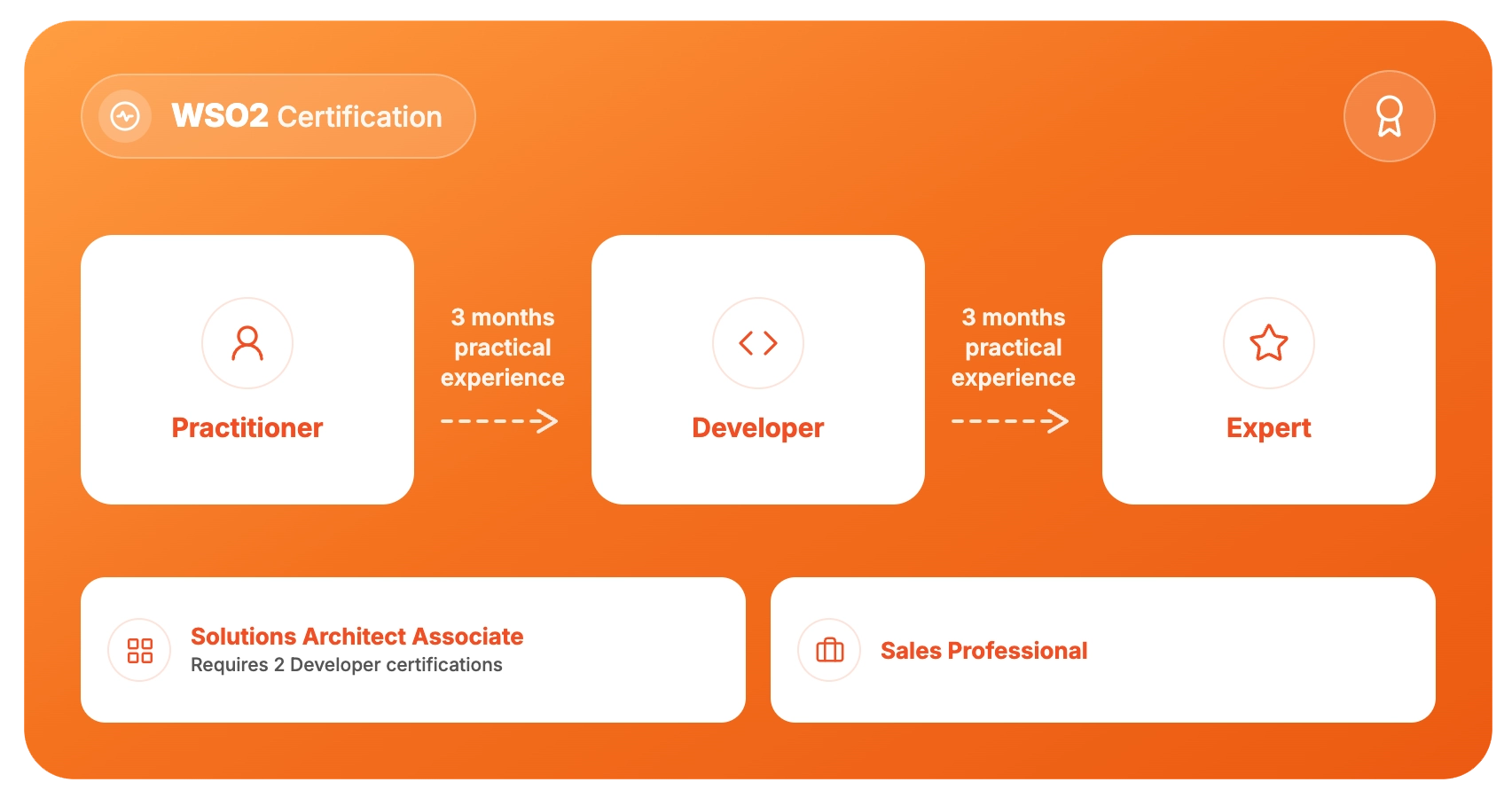 WSO2 Certification Exam Levels