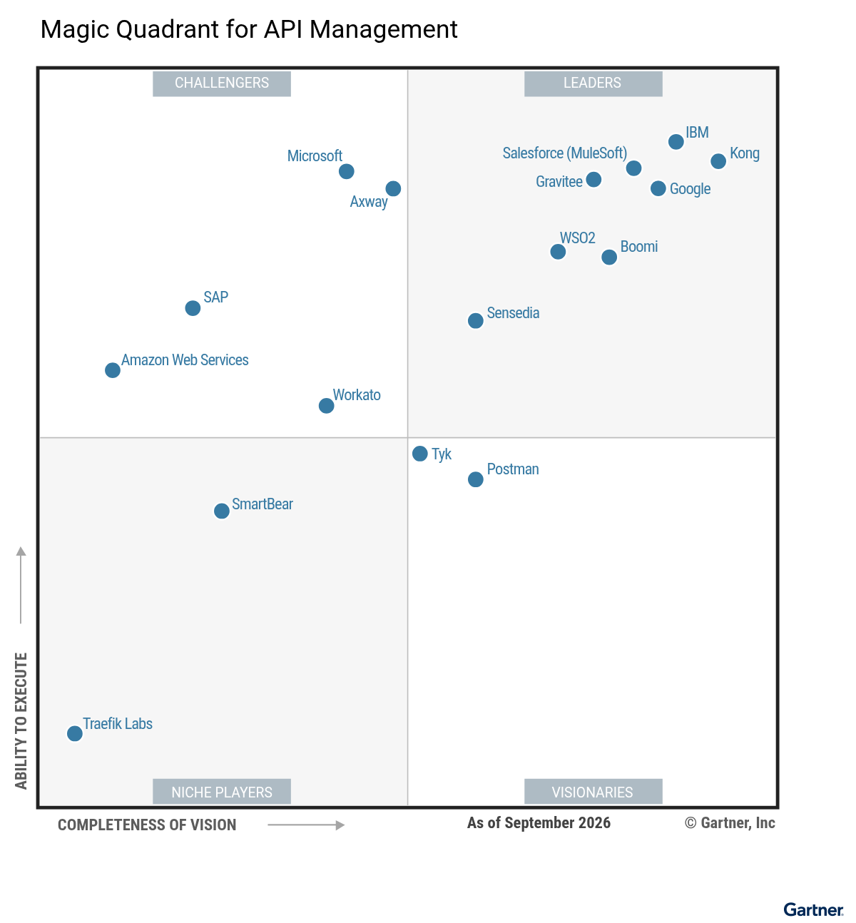 Figure 1: Gartner Magic Quadrant for API Management
