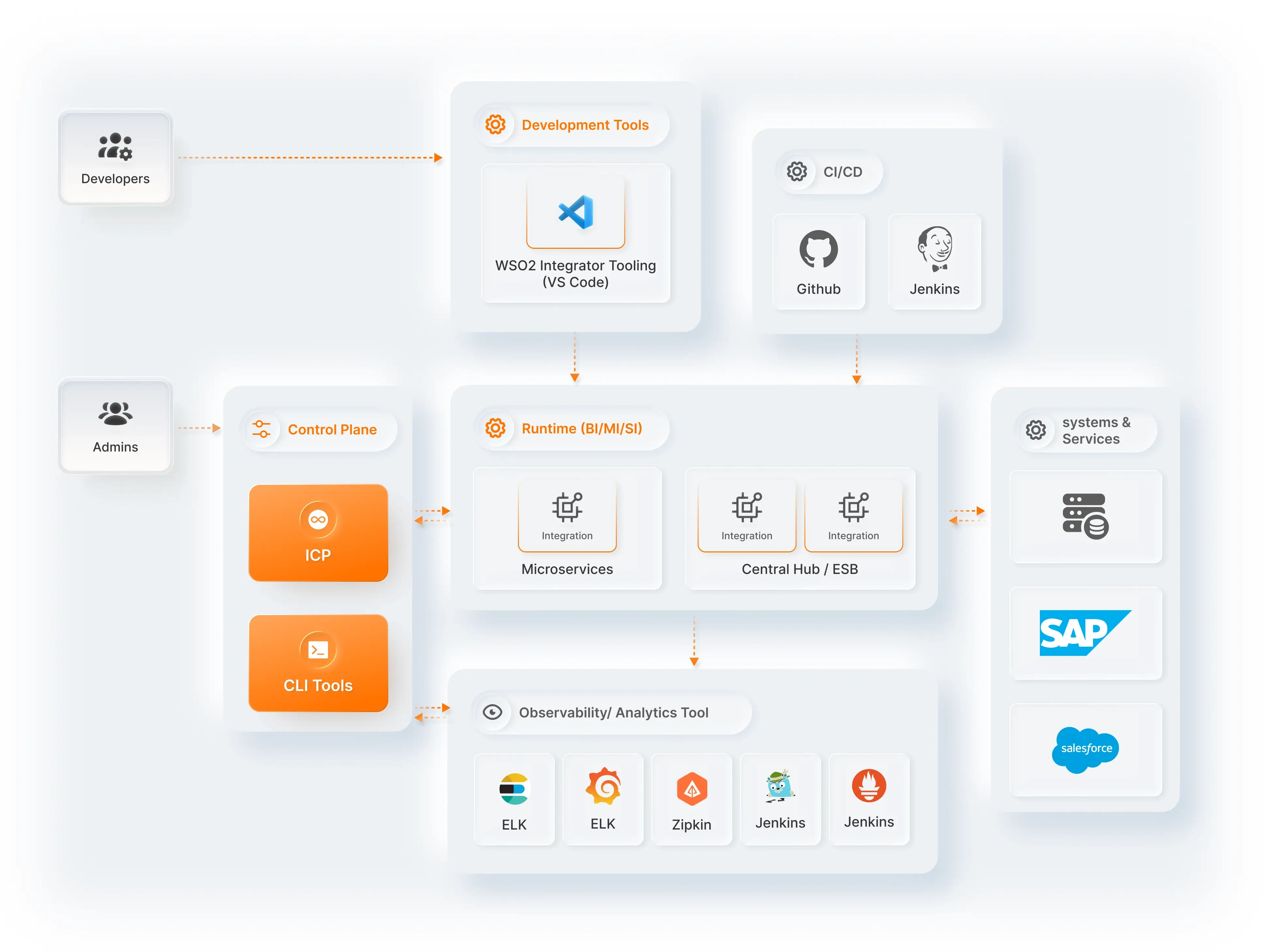 WSO2 Integrator architecture