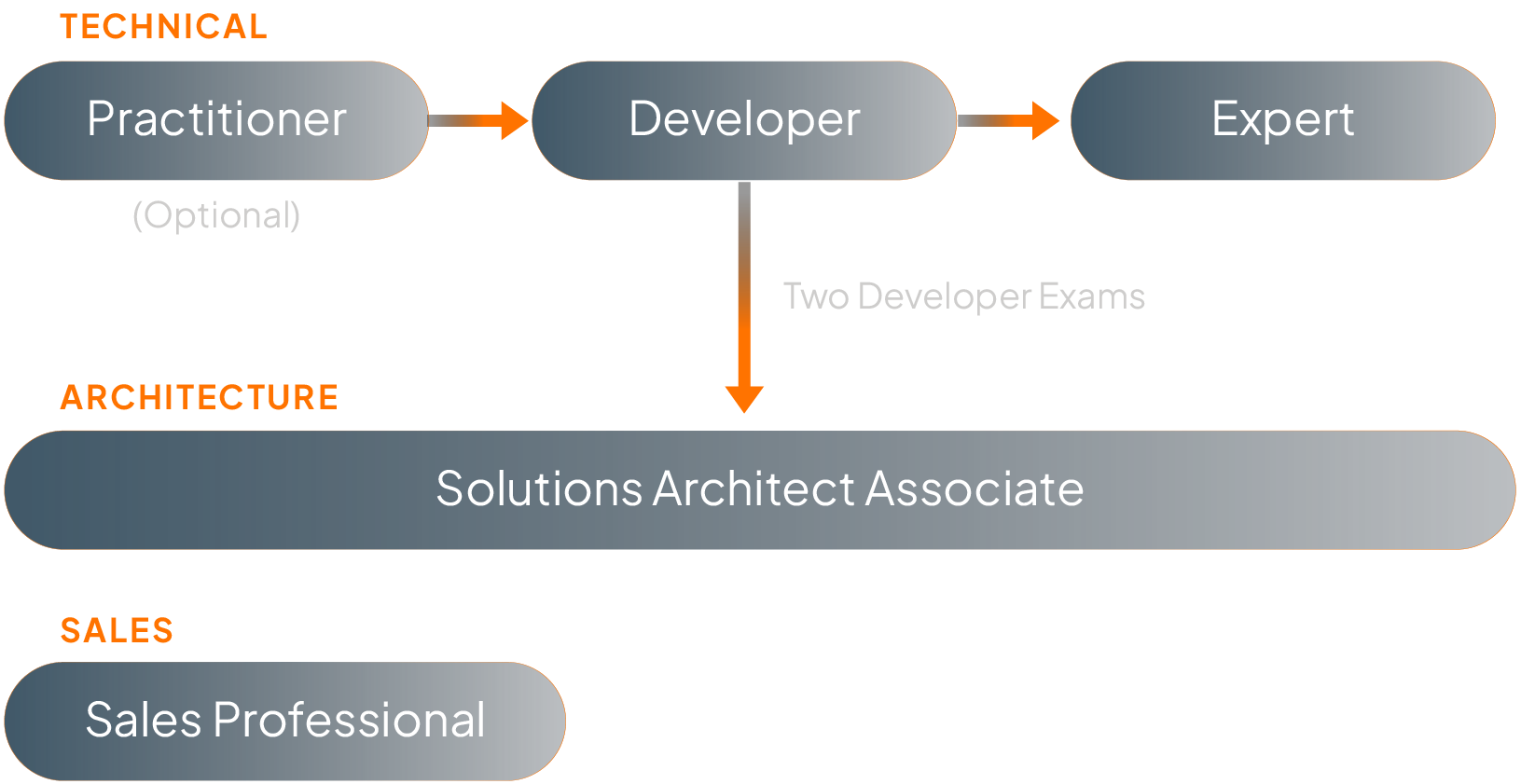 WSO2 Certification Exam Levels diagram
