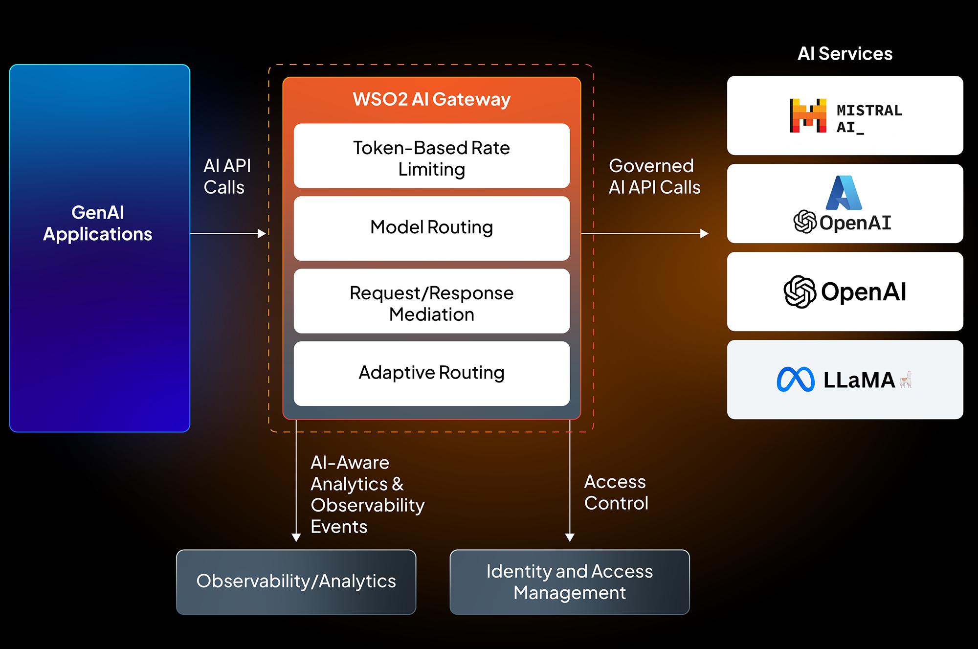 AI/LLM