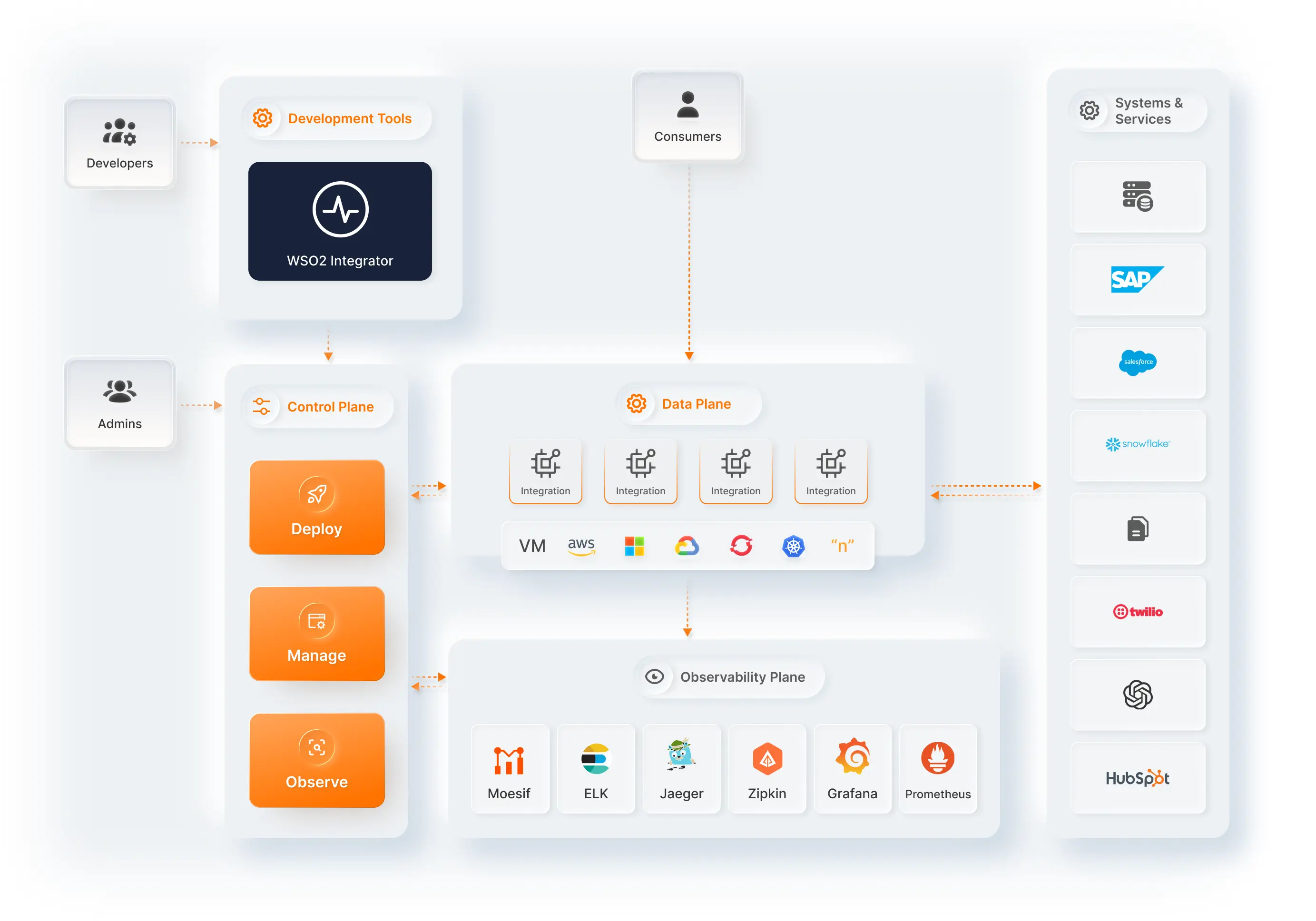 WSO2 Integrator architecture