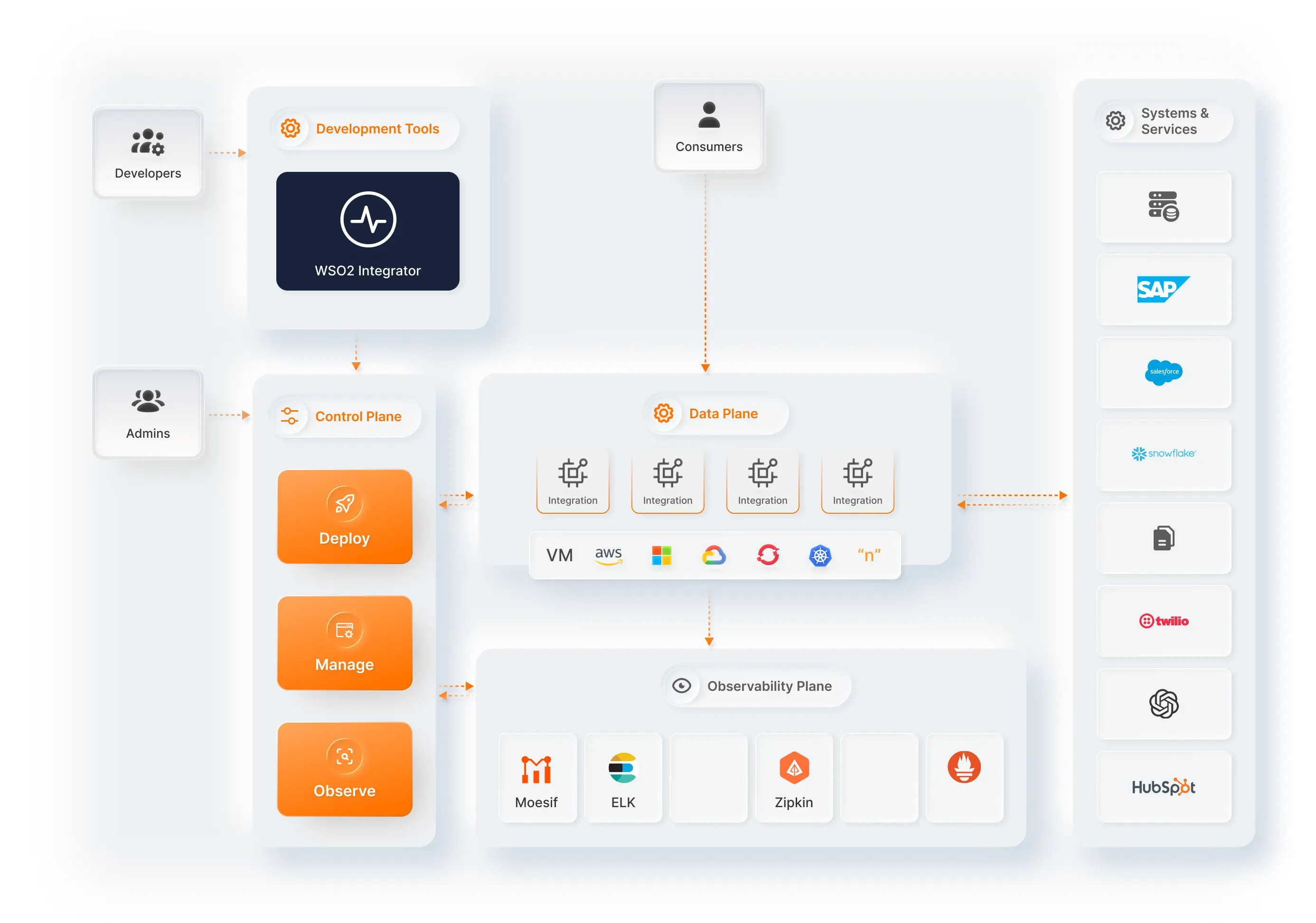 WSO2 Integrator architecture