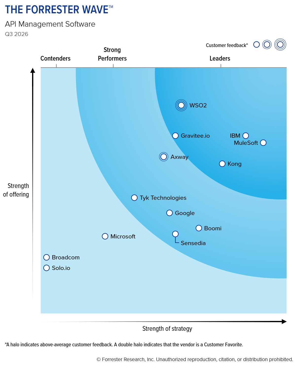 Forrester Wave report 2024