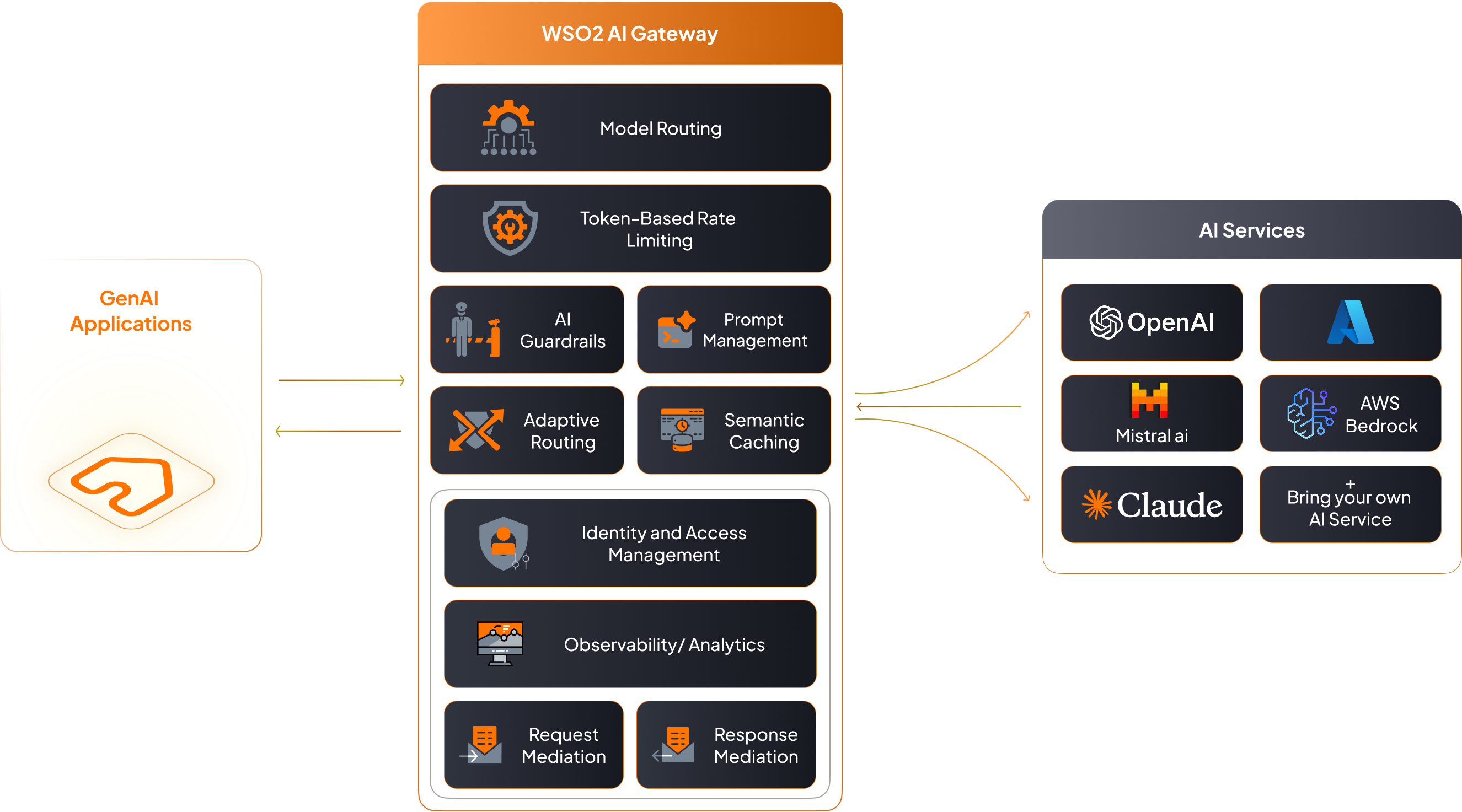 WSO2 AI Gateway overview