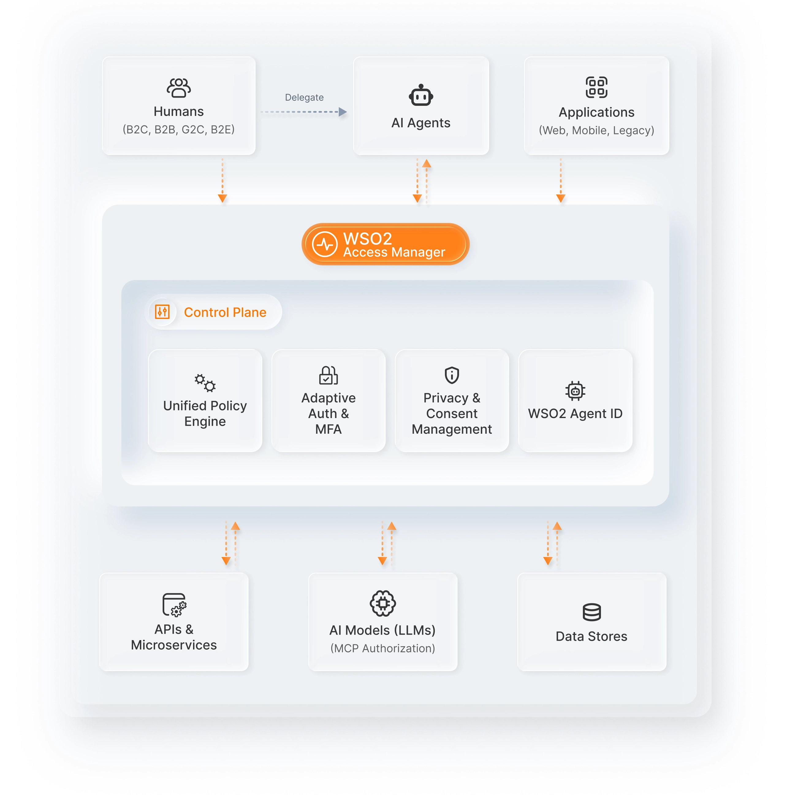 access manager diagram