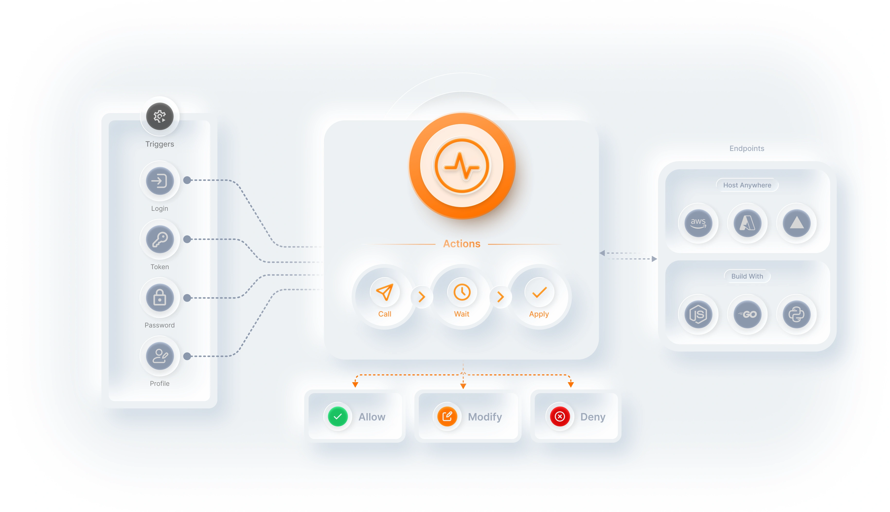 Control across identity operations graphic