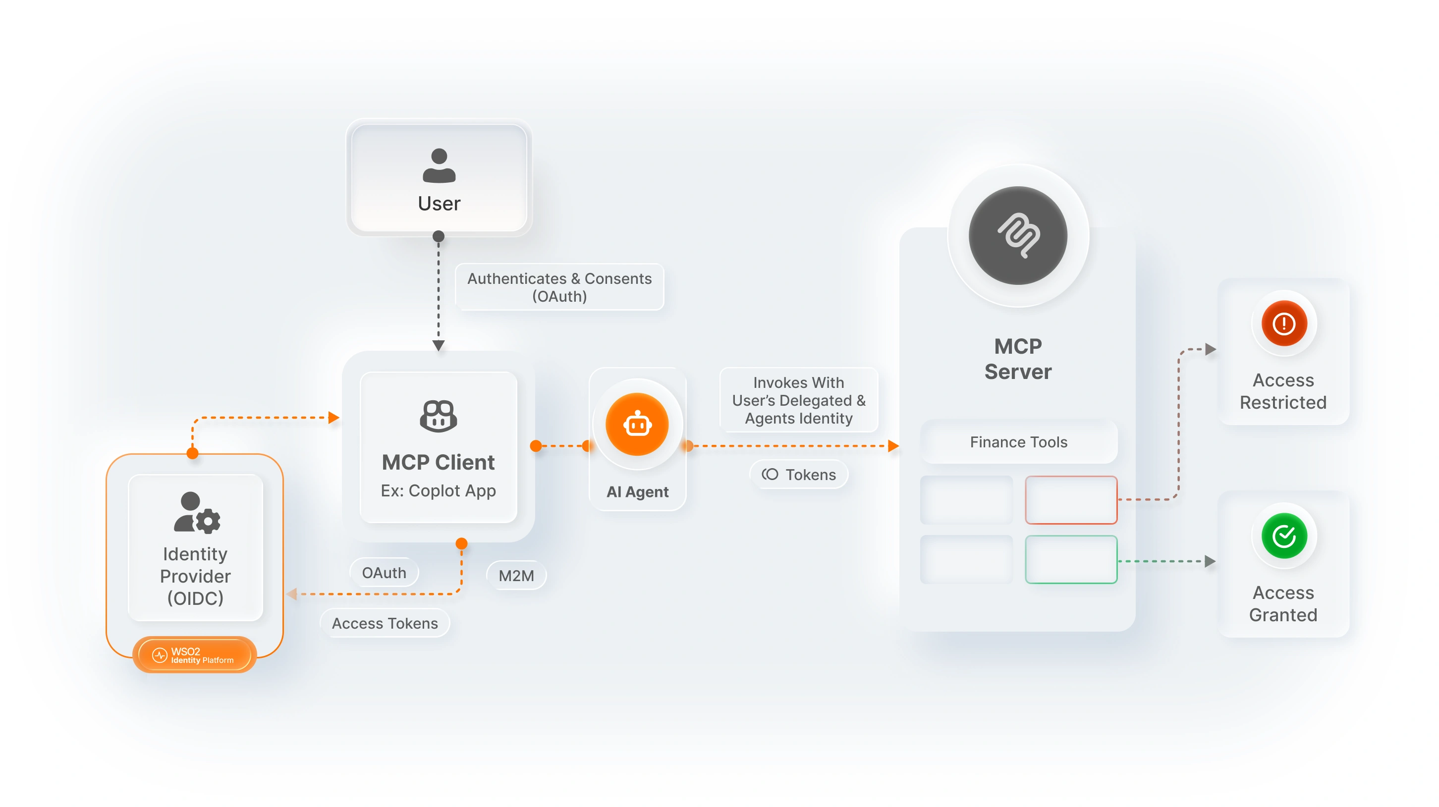 agent delegated access