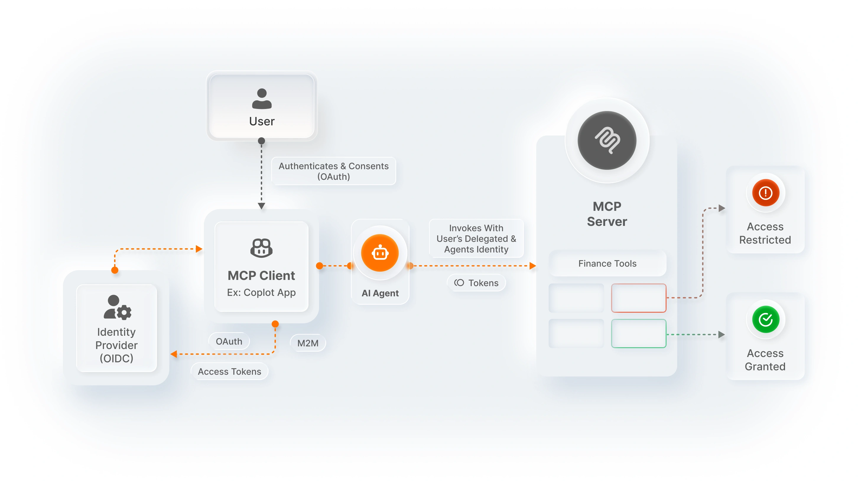 agent delegated access