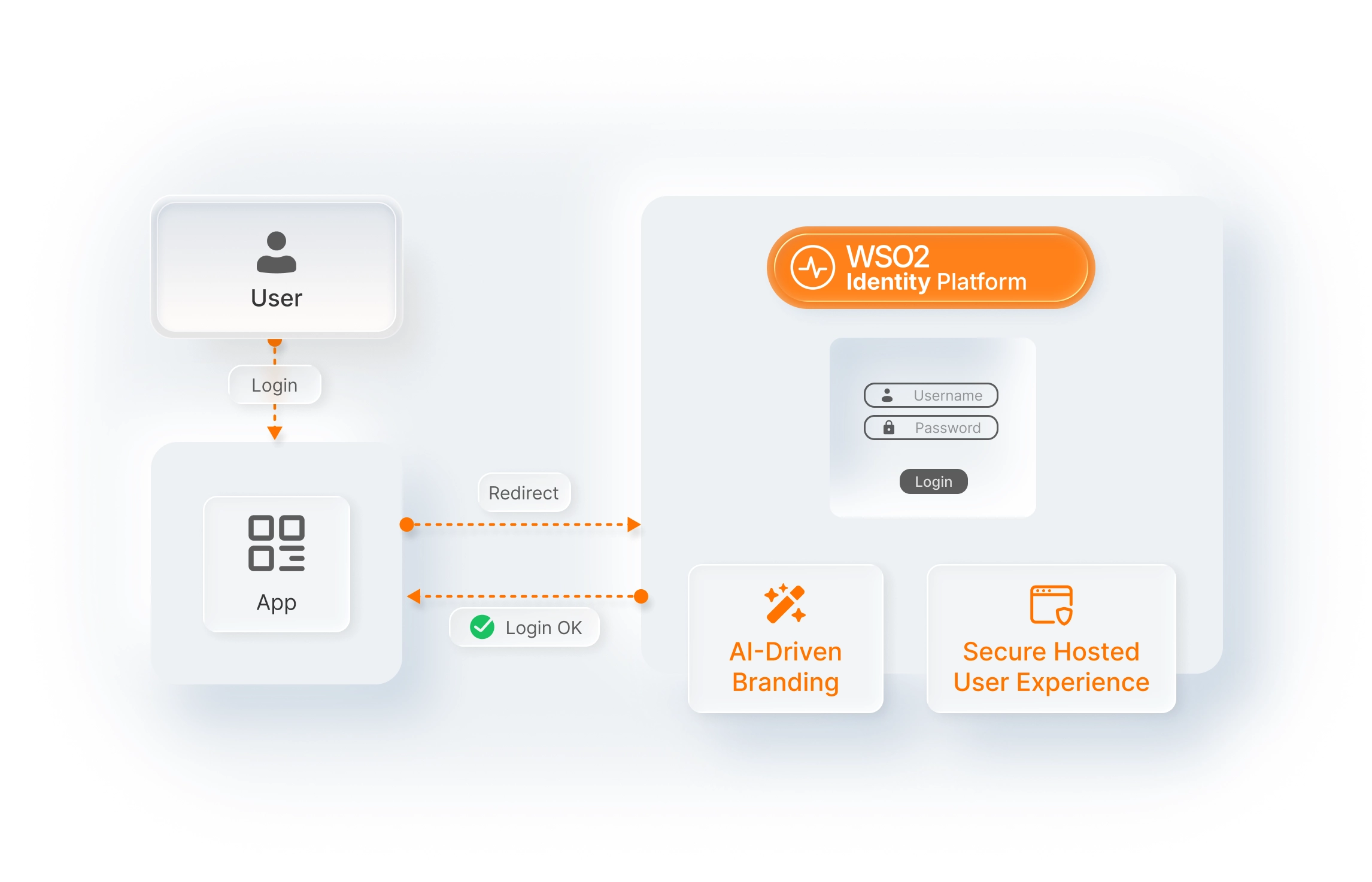 Hosted login with AI-driven branding graphic