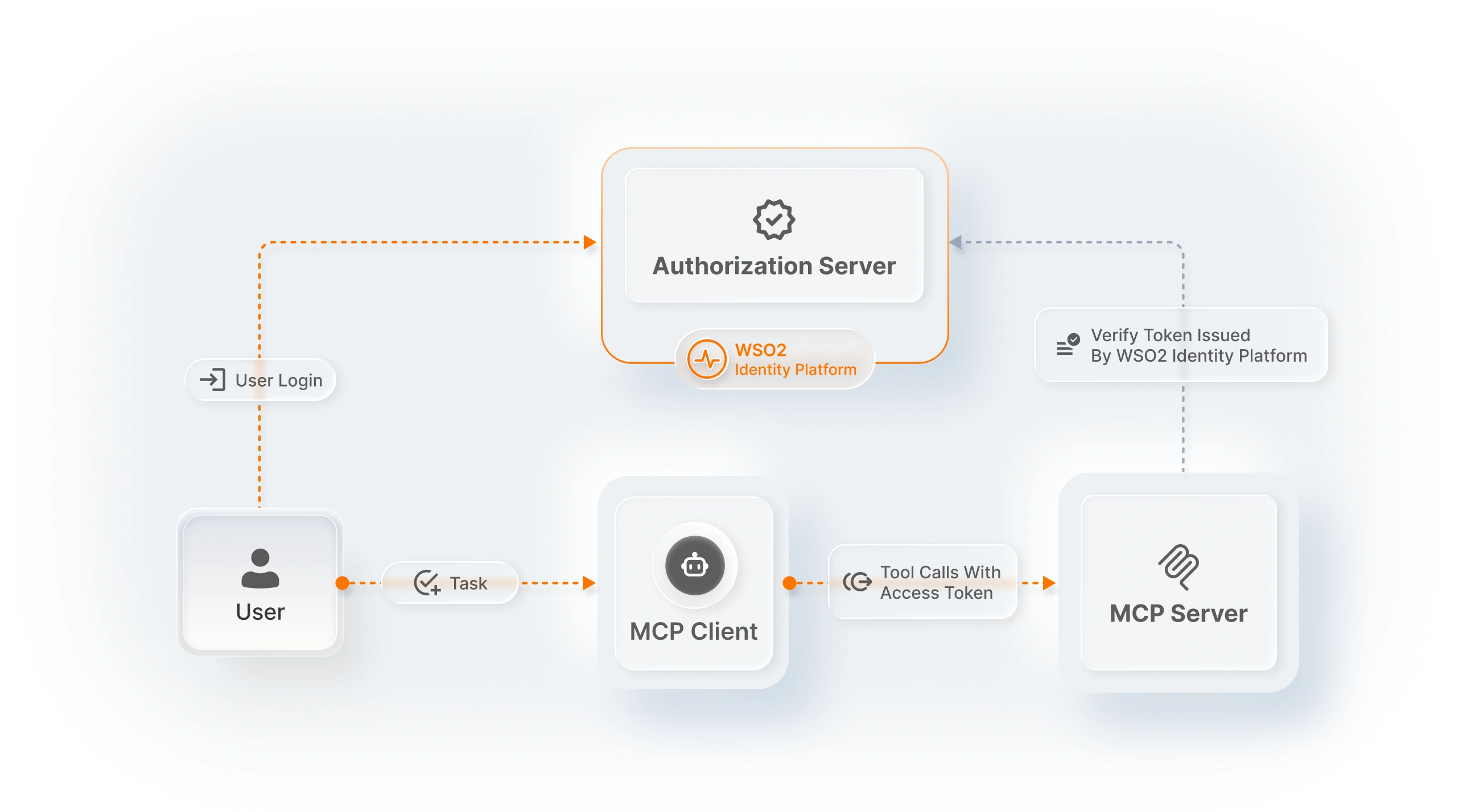 What is MCP authorization?